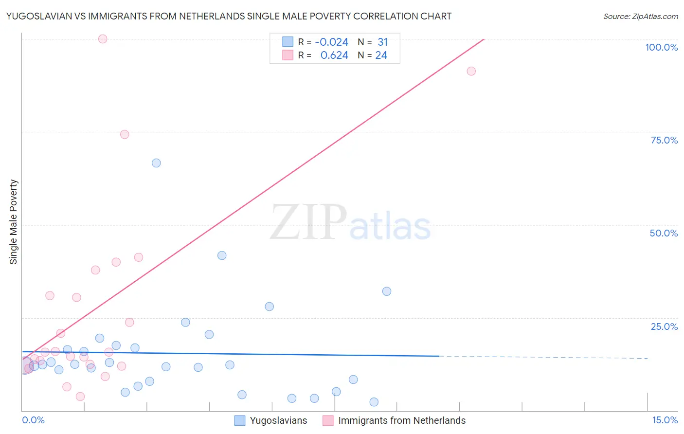 Yugoslavian vs Immigrants from Netherlands Single Male Poverty