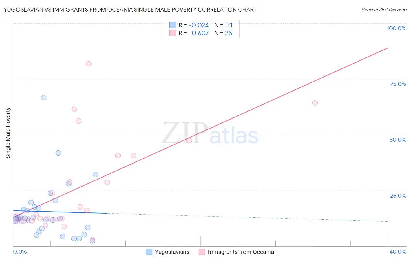 Yugoslavian vs Immigrants from Oceania Single Male Poverty