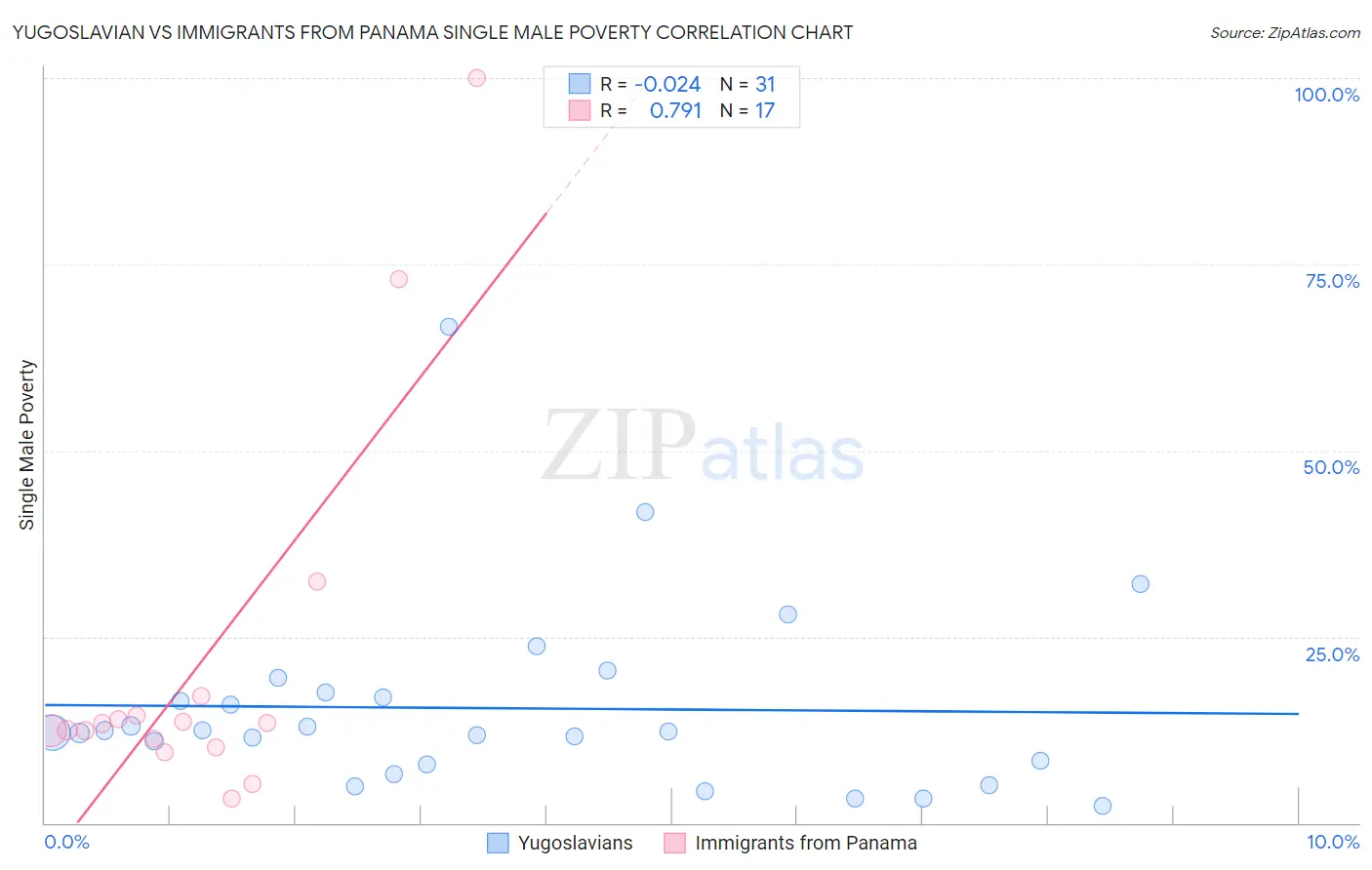 Yugoslavian vs Immigrants from Panama Single Male Poverty