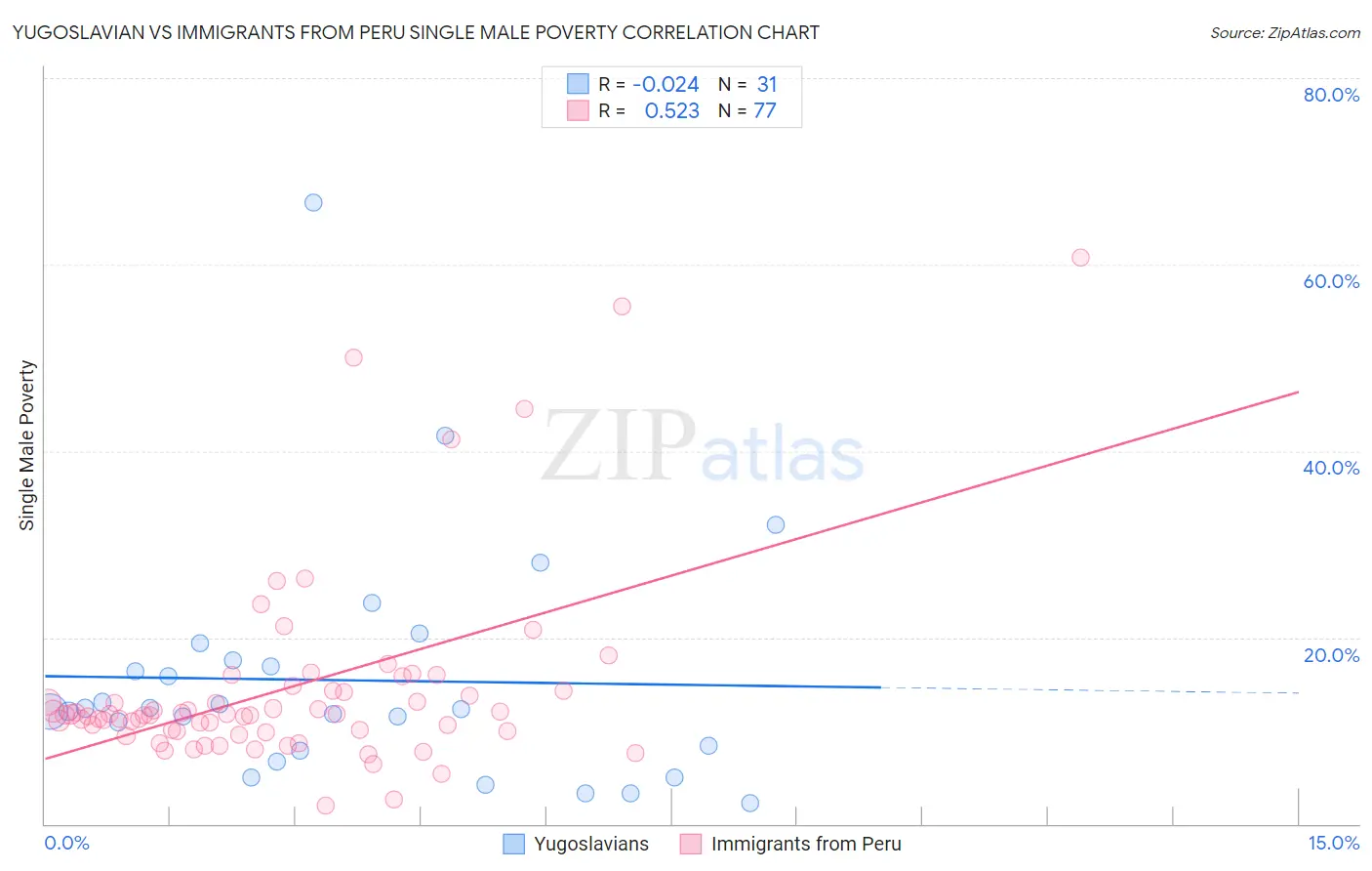 Yugoslavian vs Immigrants from Peru Single Male Poverty