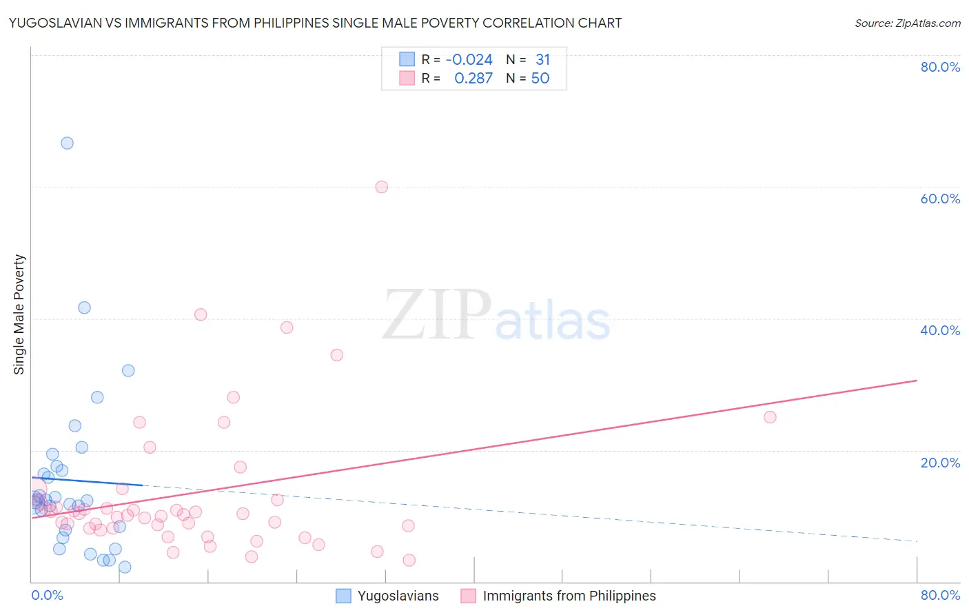 Yugoslavian vs Immigrants from Philippines Single Male Poverty