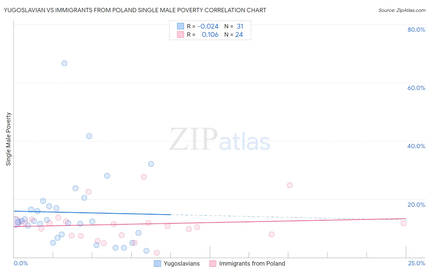 Yugoslavian vs Immigrants from Poland Single Male Poverty