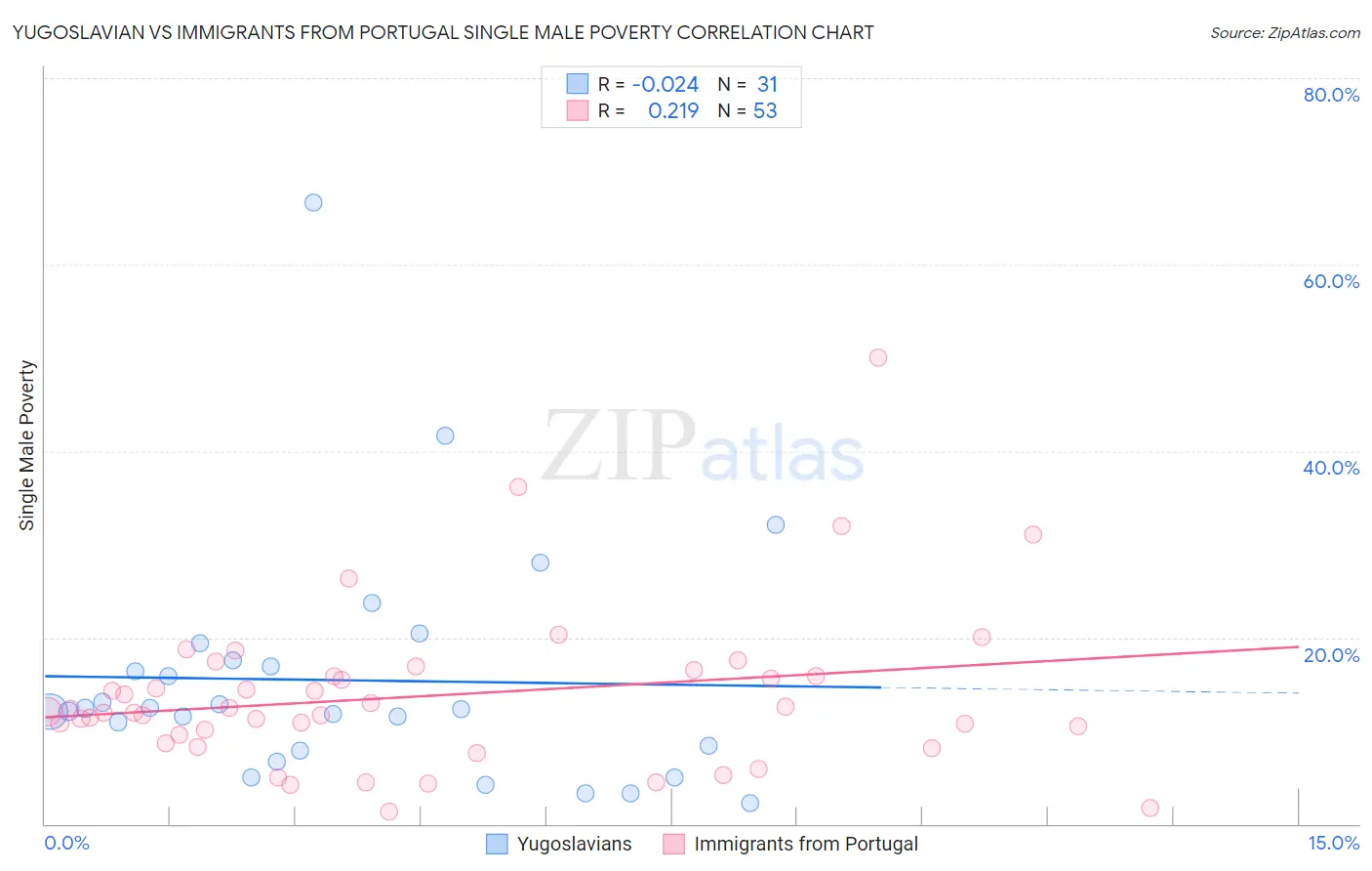 Yugoslavian vs Immigrants from Portugal Single Male Poverty