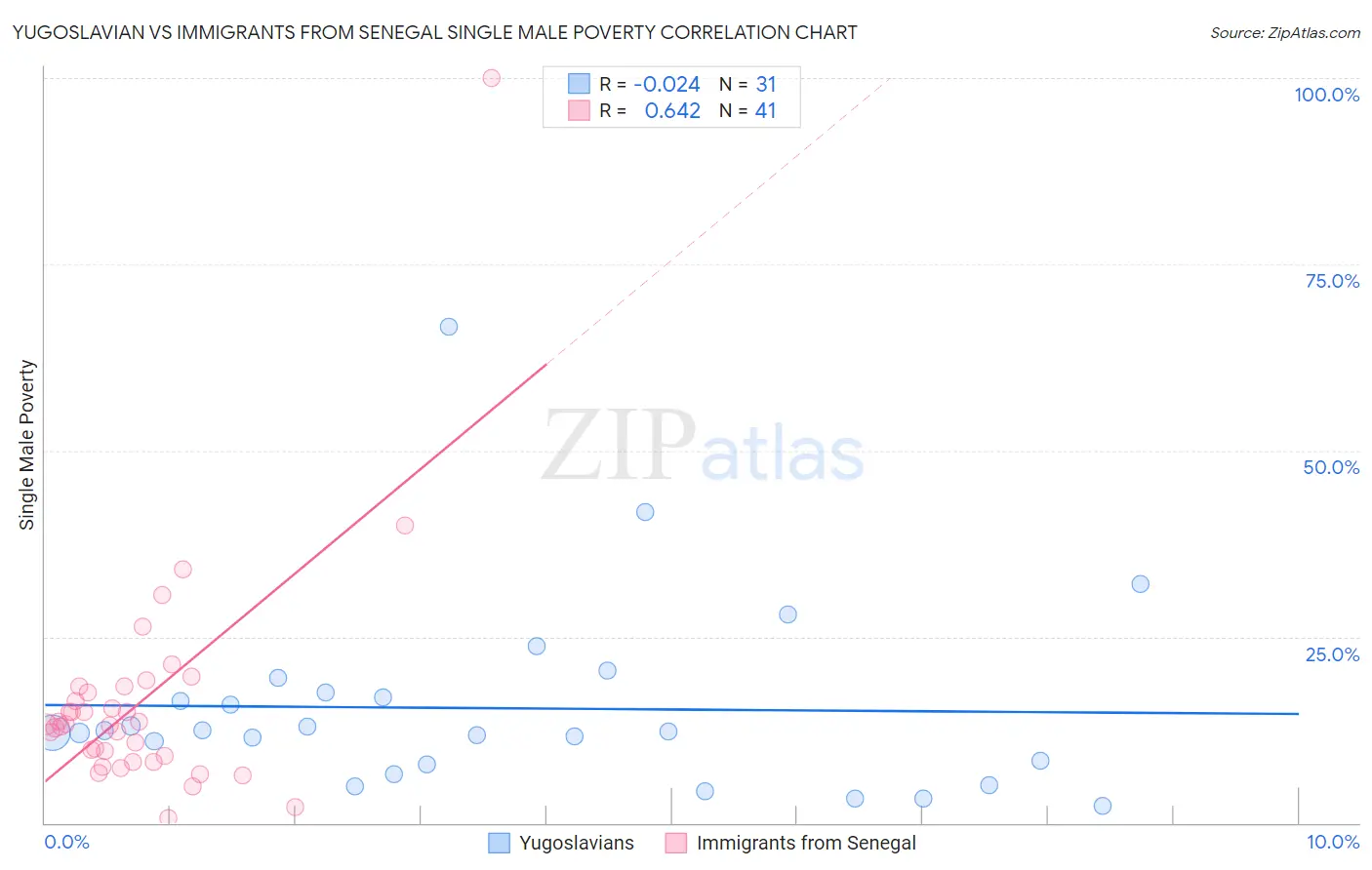 Yugoslavian vs Immigrants from Senegal Single Male Poverty