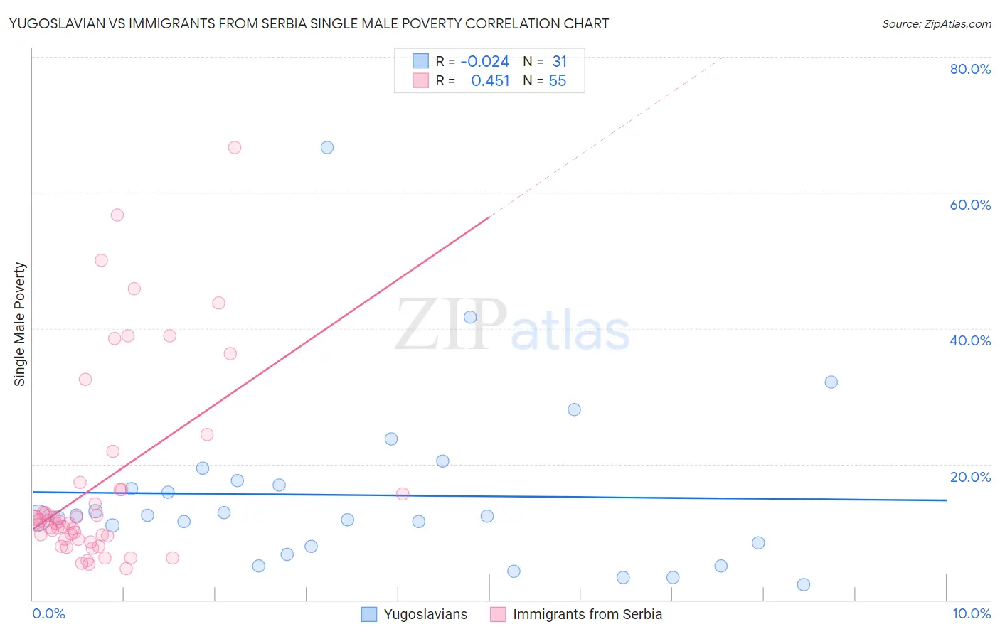 Yugoslavian vs Immigrants from Serbia Single Male Poverty