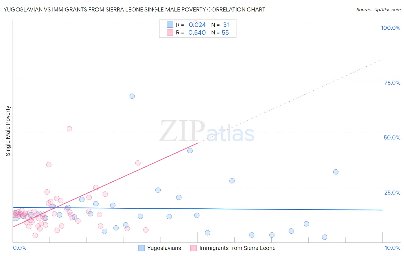 Yugoslavian vs Immigrants from Sierra Leone Single Male Poverty