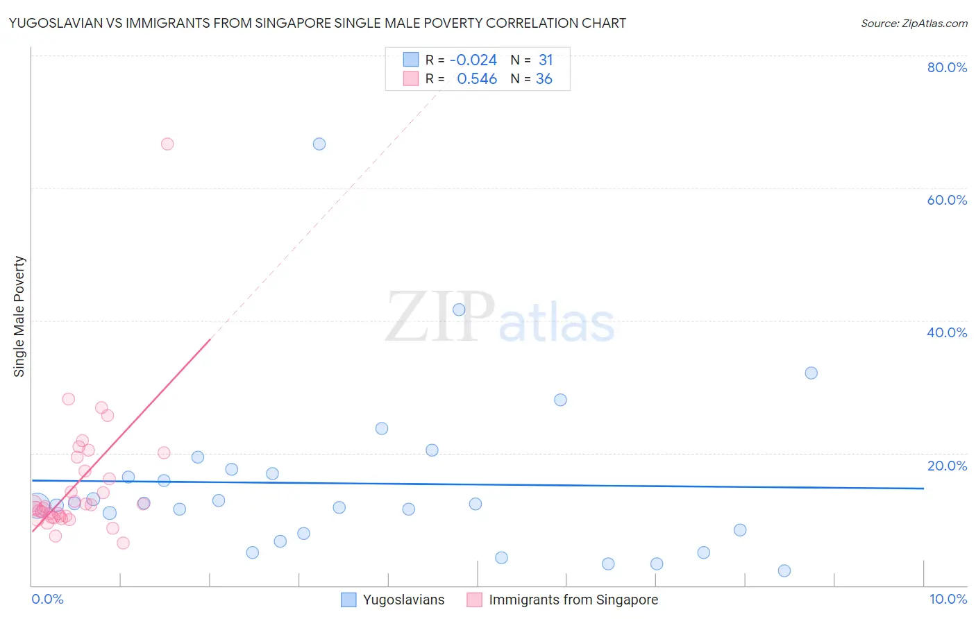 Yugoslavian vs Immigrants from Singapore Single Male Poverty