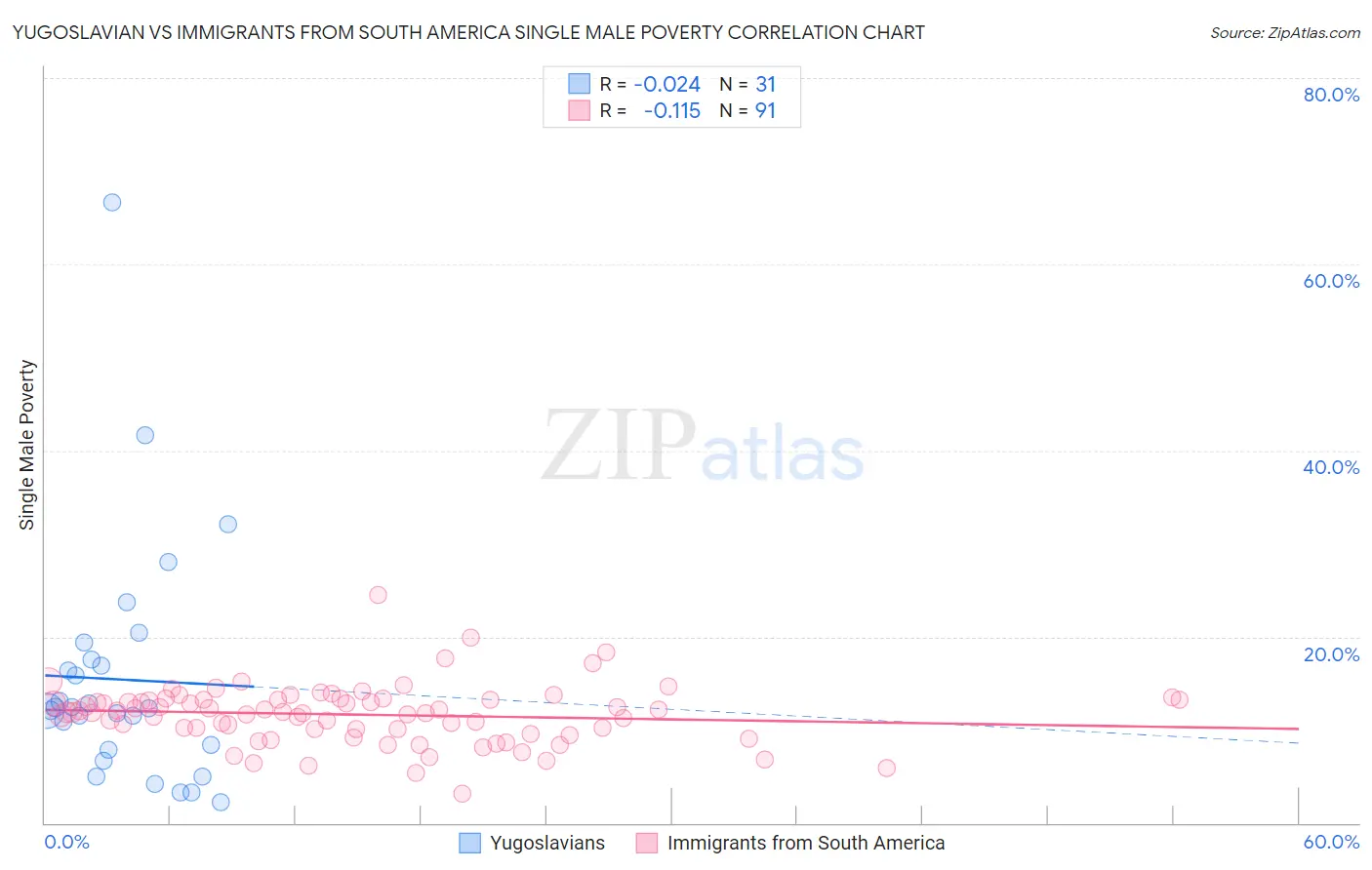 Yugoslavian vs Immigrants from South America Single Male Poverty