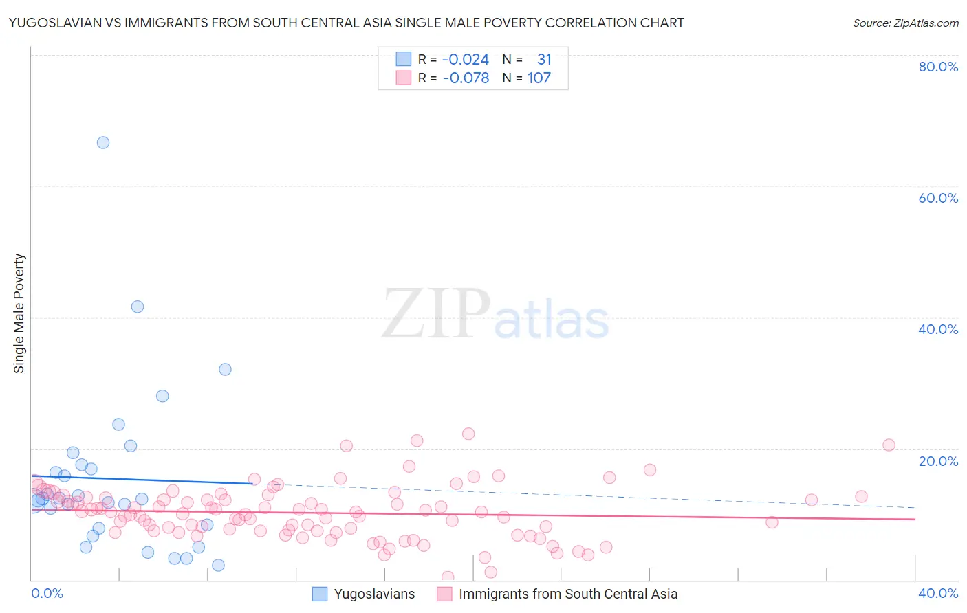 Yugoslavian vs Immigrants from South Central Asia Single Male Poverty