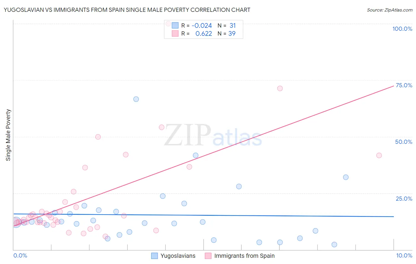 Yugoslavian vs Immigrants from Spain Single Male Poverty