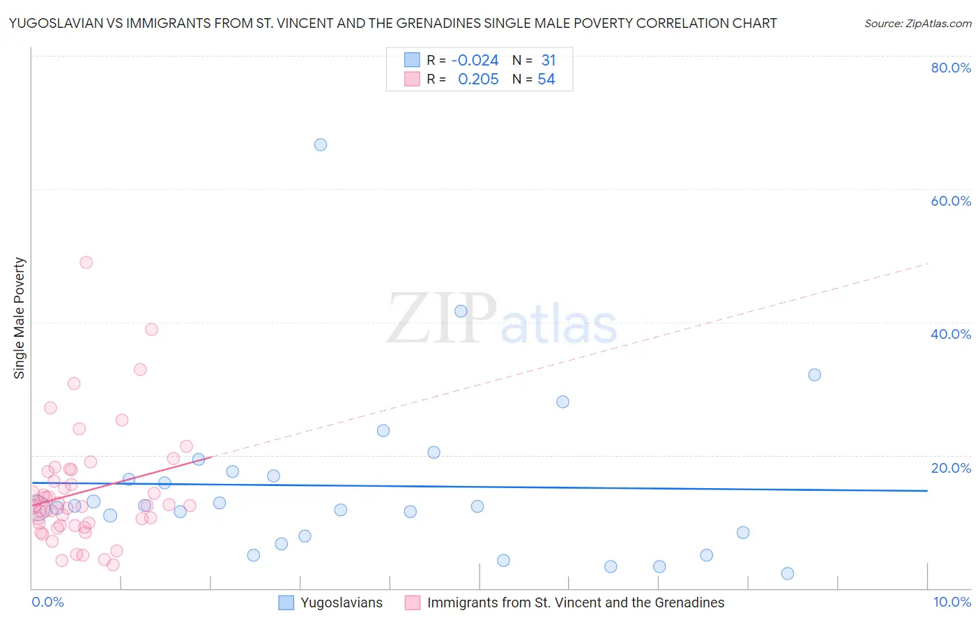 Yugoslavian vs Immigrants from St. Vincent and the Grenadines Single Male Poverty