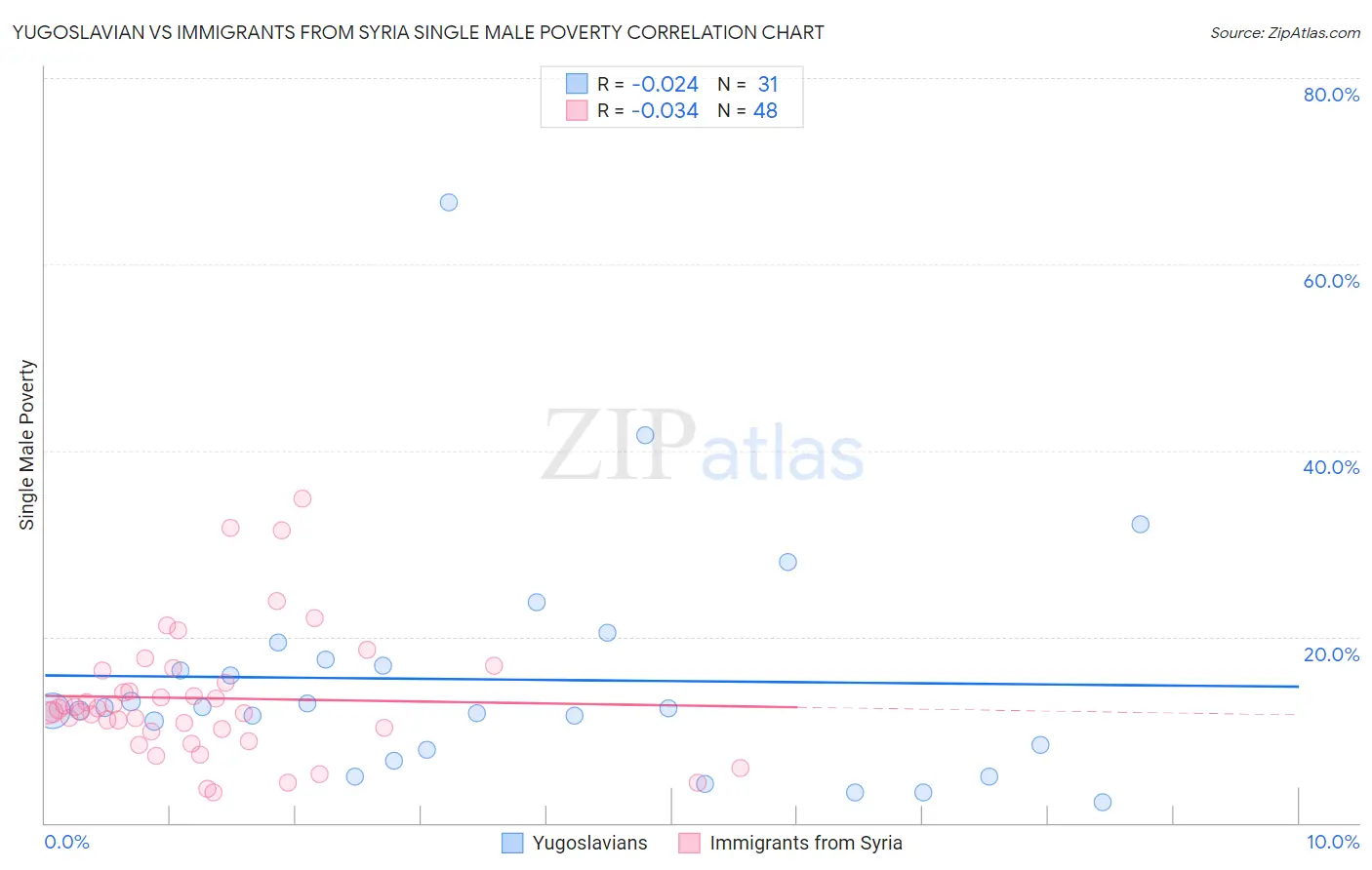 Yugoslavian vs Immigrants from Syria Single Male Poverty