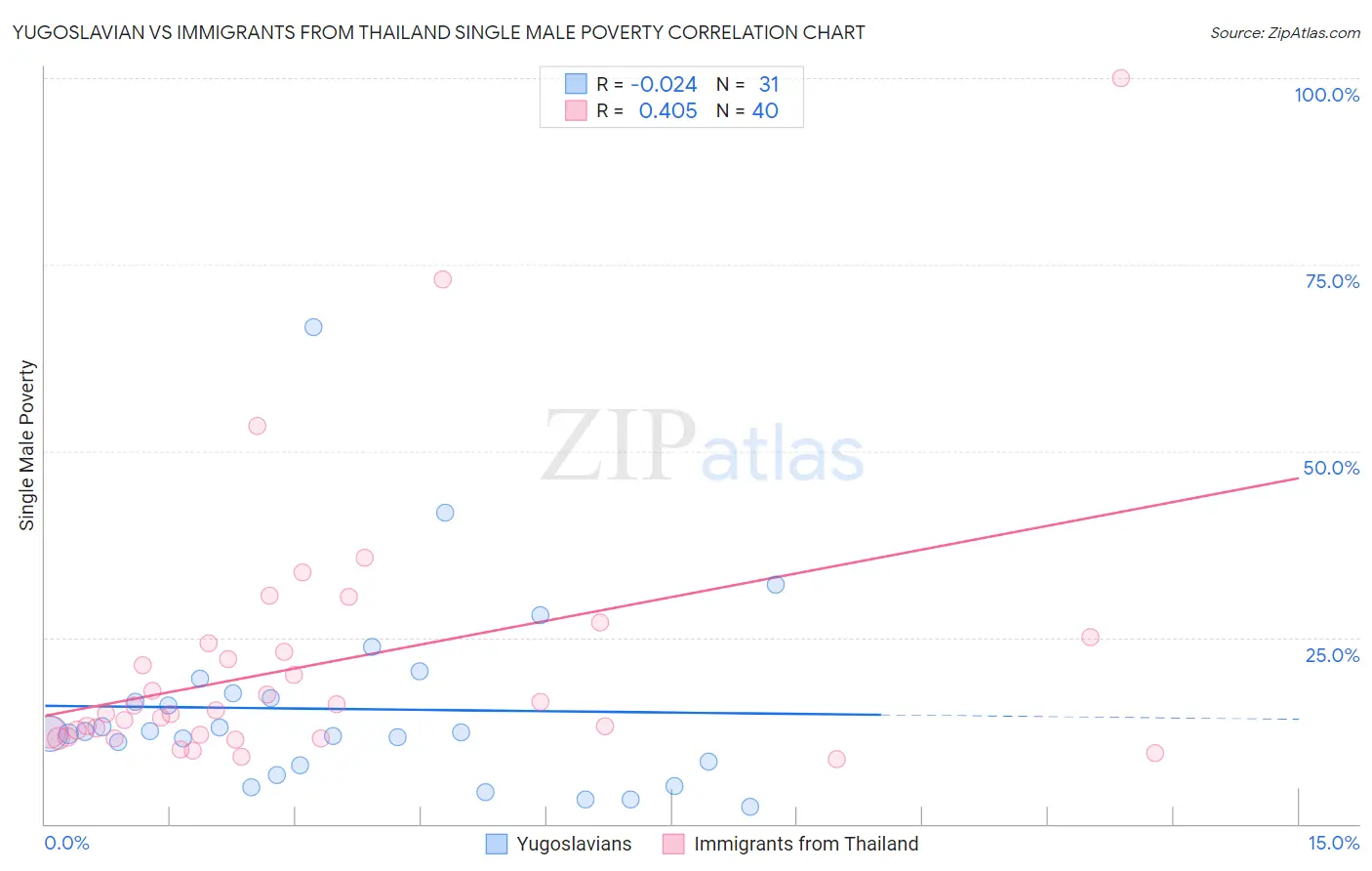Yugoslavian vs Immigrants from Thailand Single Male Poverty