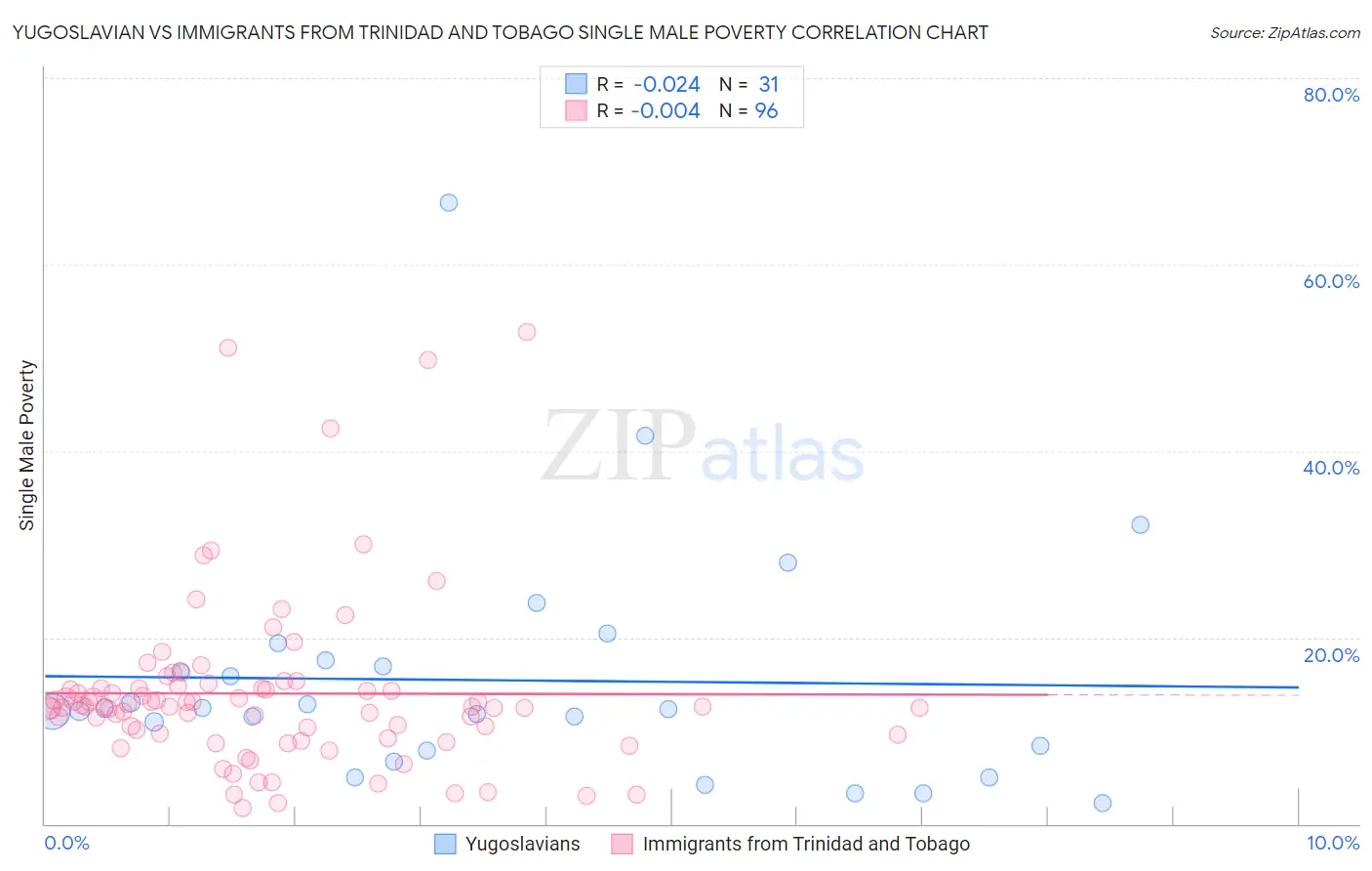Yugoslavian vs Immigrants from Trinidad and Tobago Single Male Poverty