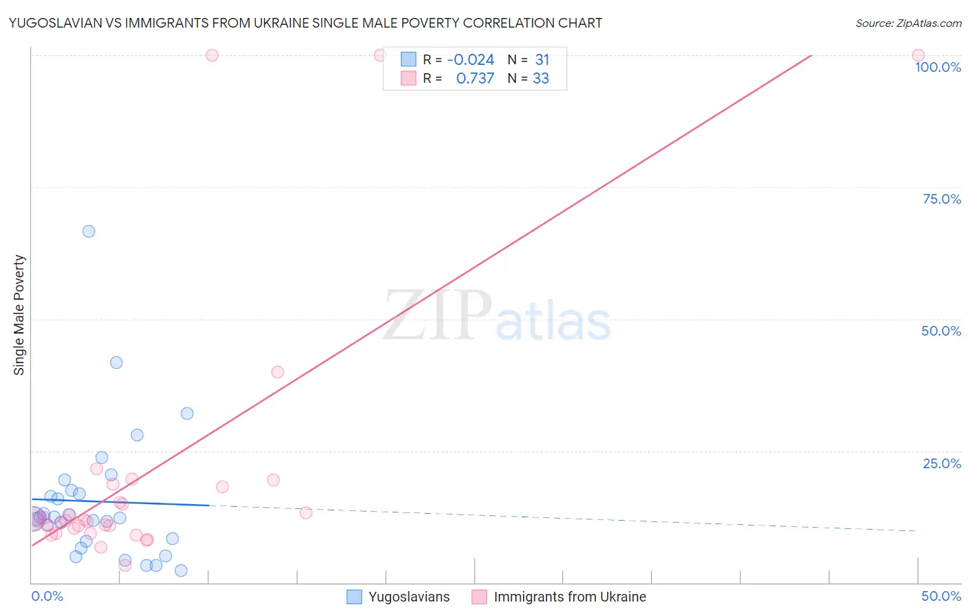 Yugoslavian vs Immigrants from Ukraine Single Male Poverty