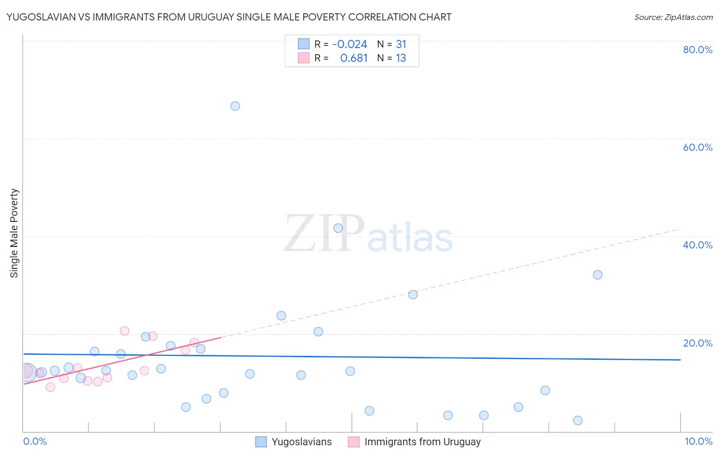 Yugoslavian vs Immigrants from Uruguay Single Male Poverty