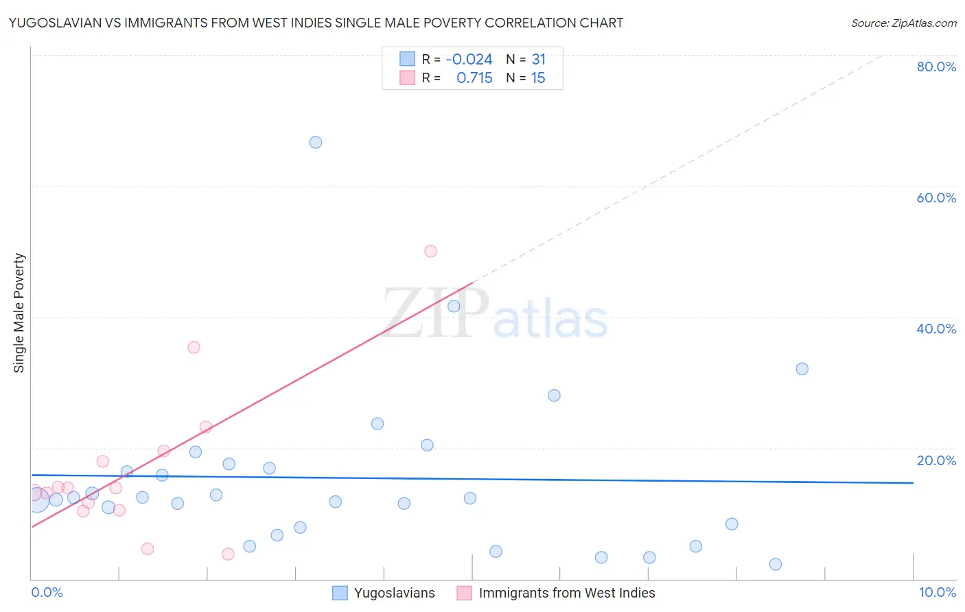 Yugoslavian vs Immigrants from West Indies Single Male Poverty