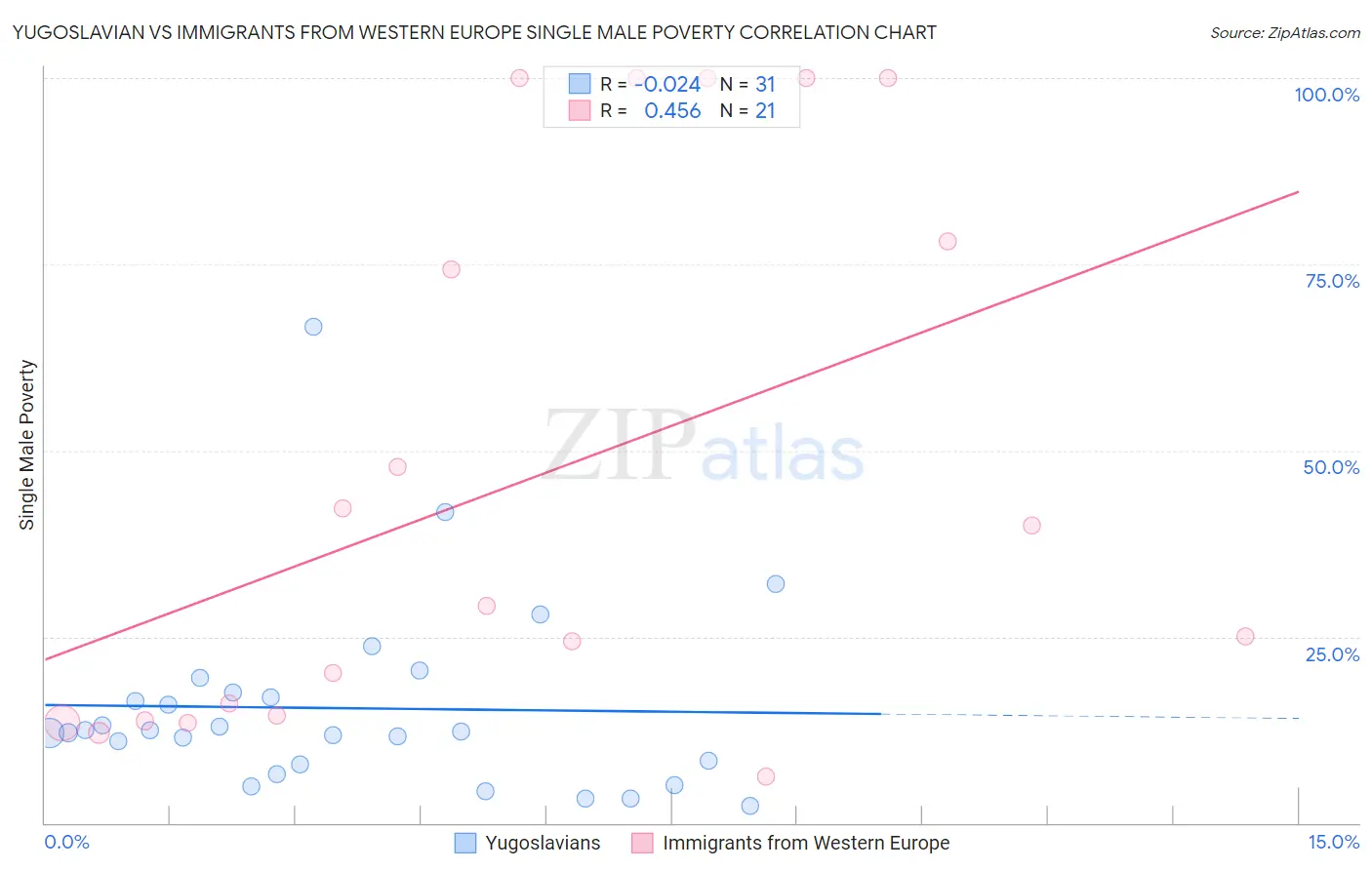 Yugoslavian vs Immigrants from Western Europe Single Male Poverty
