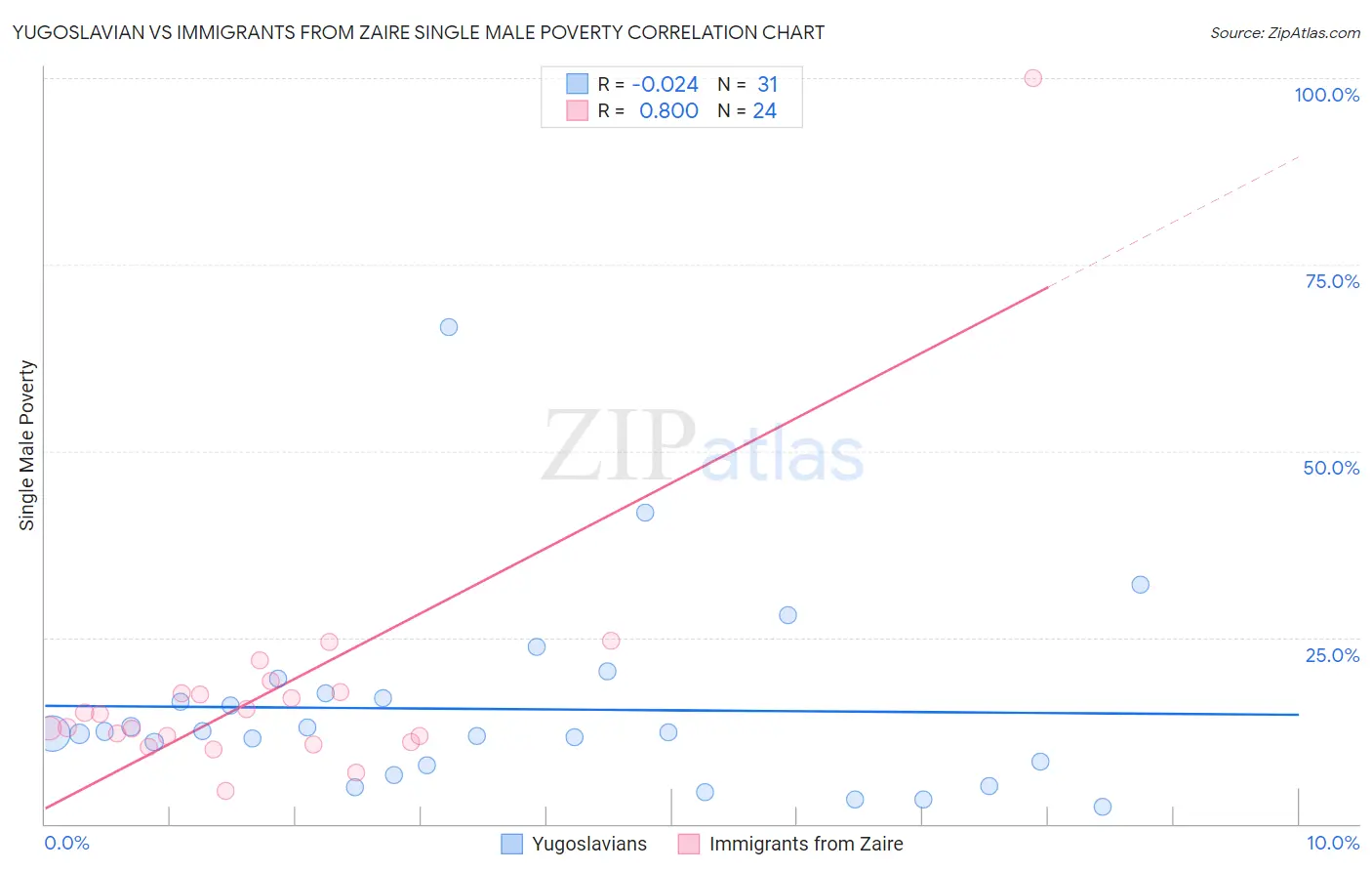 Yugoslavian vs Immigrants from Zaire Single Male Poverty