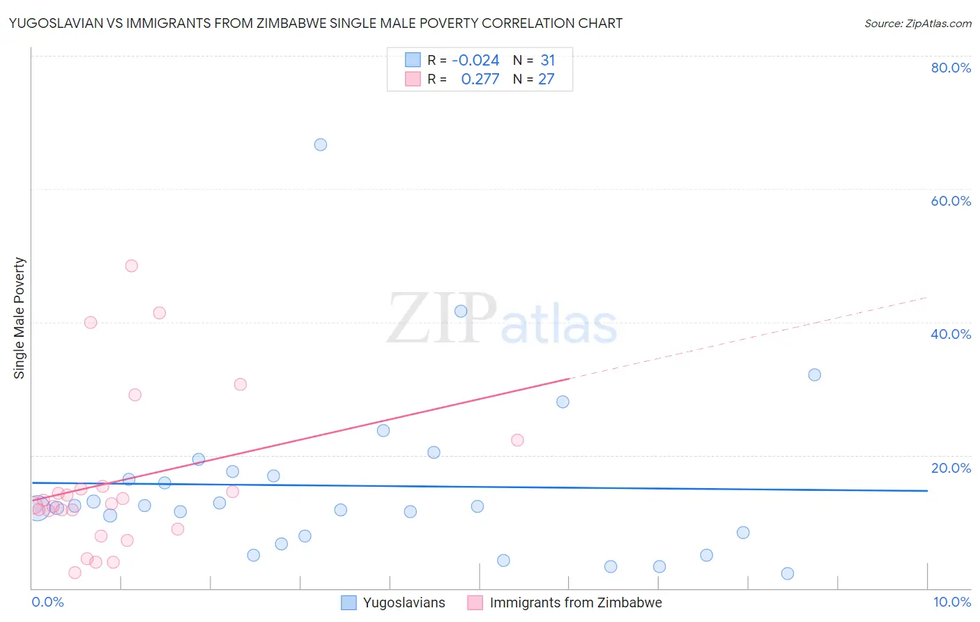 Yugoslavian vs Immigrants from Zimbabwe Single Male Poverty