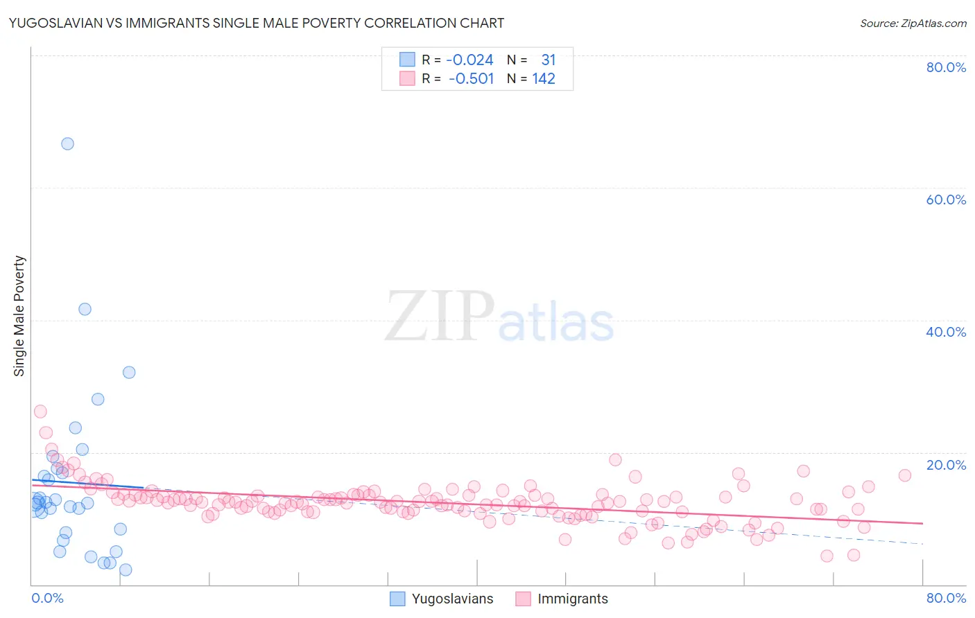 Yugoslavian vs Immigrants Single Male Poverty