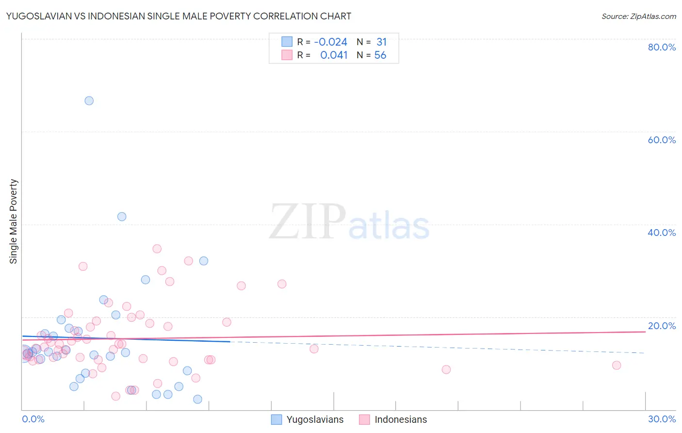 Yugoslavian vs Indonesian Single Male Poverty