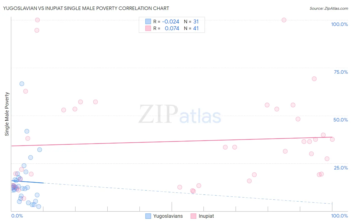 Yugoslavian vs Inupiat Single Male Poverty