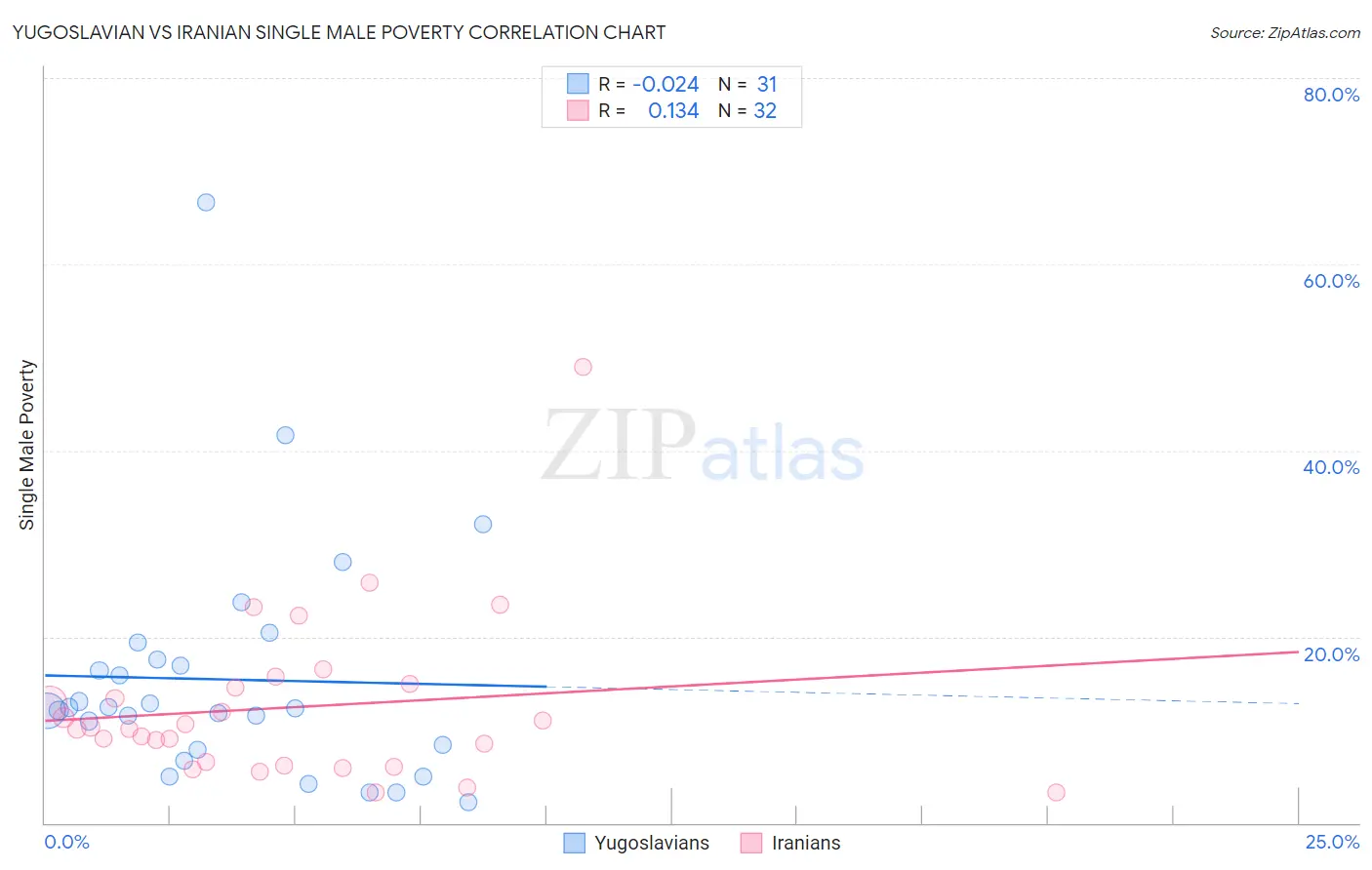 Yugoslavian vs Iranian Single Male Poverty