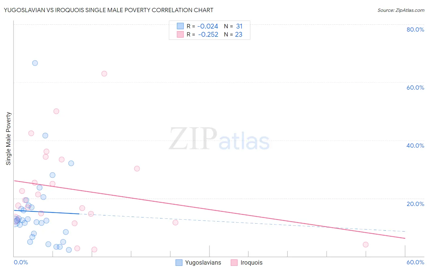 Yugoslavian vs Iroquois Single Male Poverty