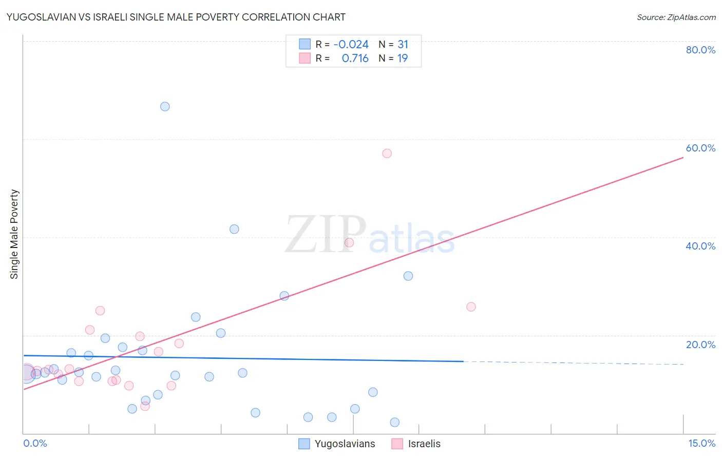 Yugoslavian vs Israeli Single Male Poverty