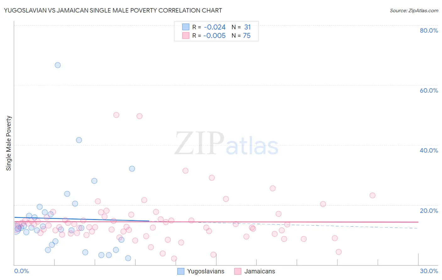 Yugoslavian vs Jamaican Single Male Poverty