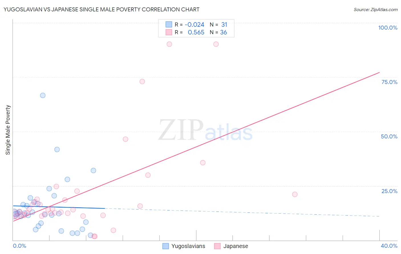 Yugoslavian vs Japanese Single Male Poverty