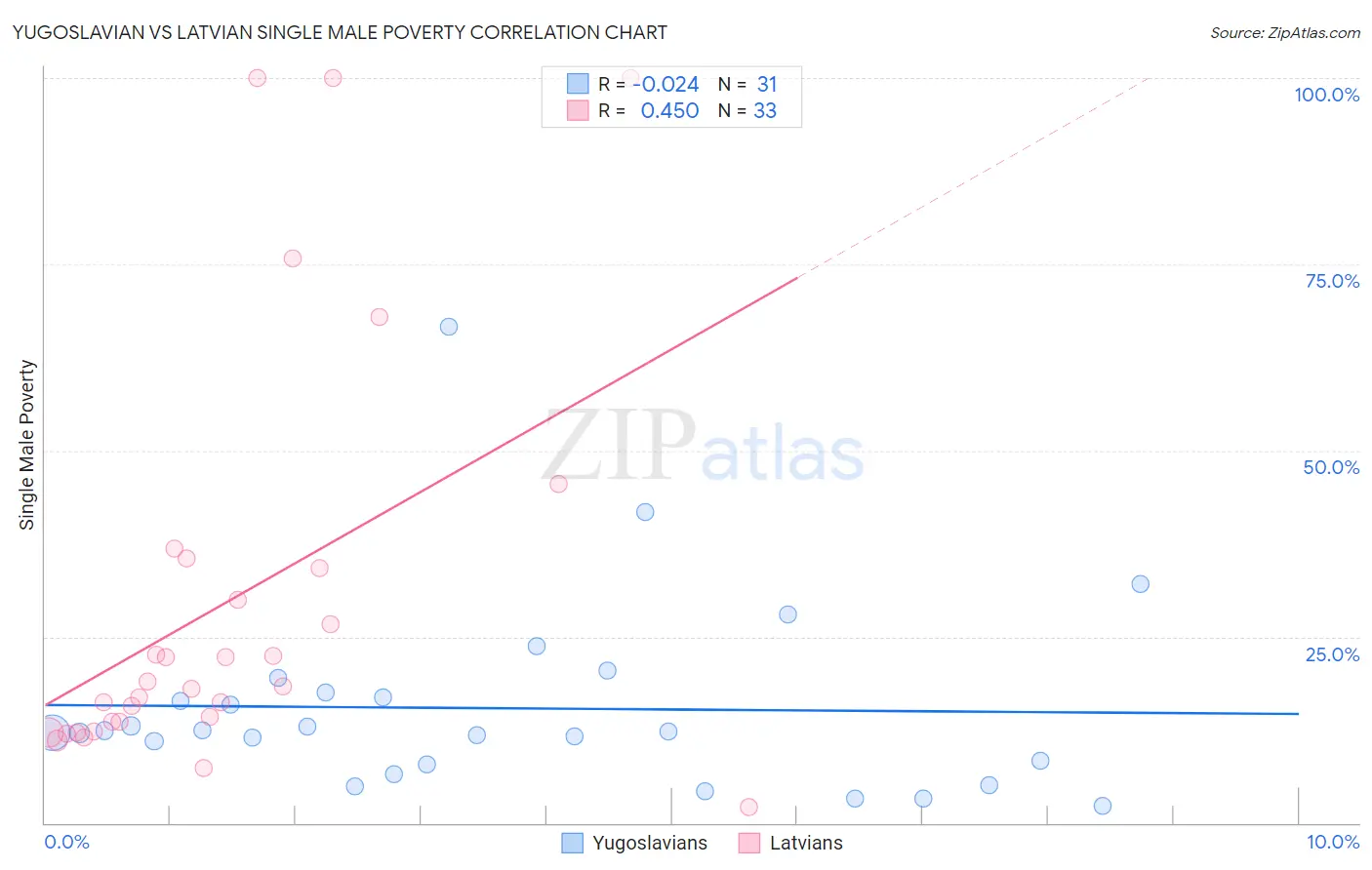 Yugoslavian vs Latvian Single Male Poverty