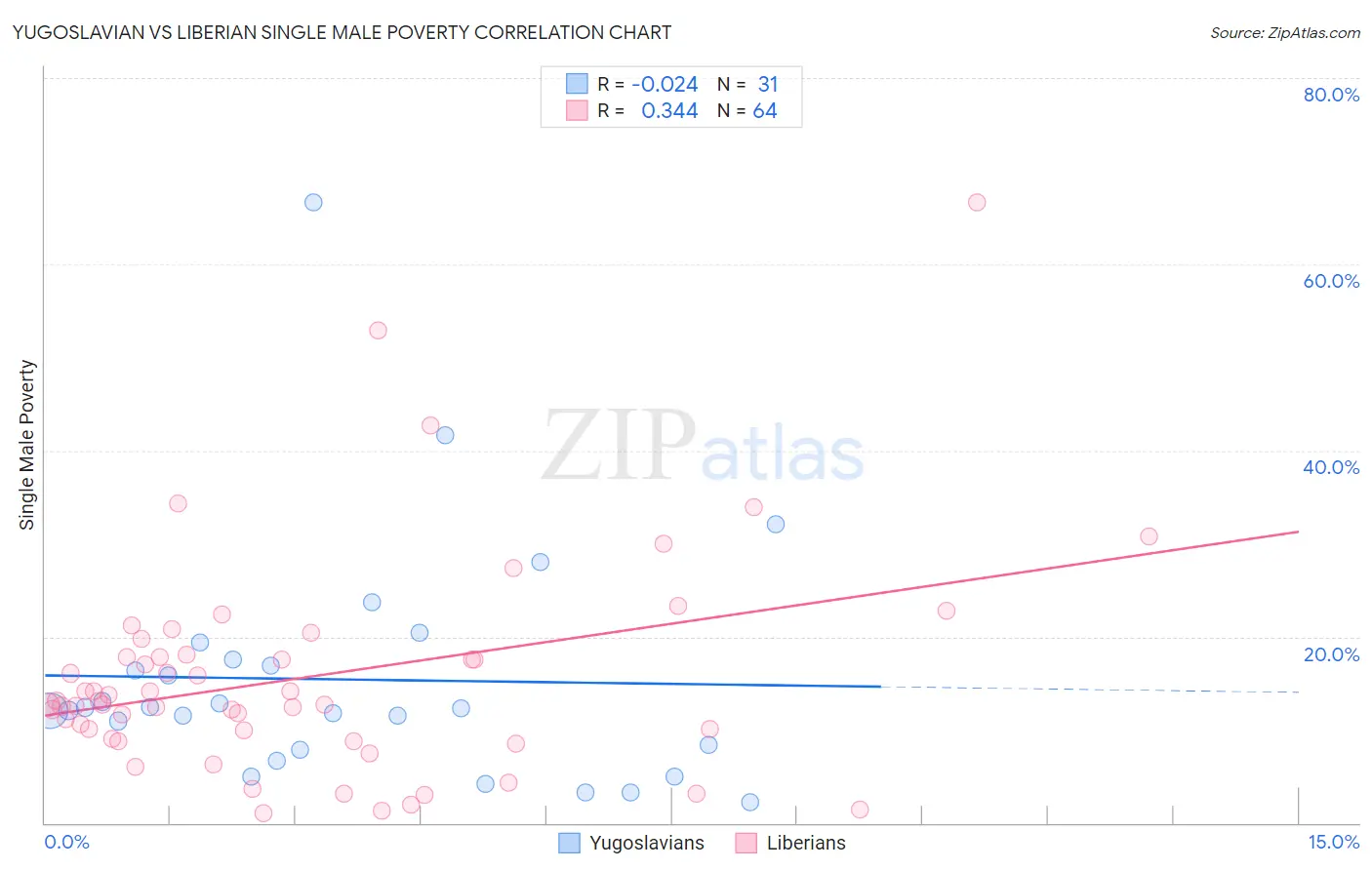 Yugoslavian vs Liberian Single Male Poverty