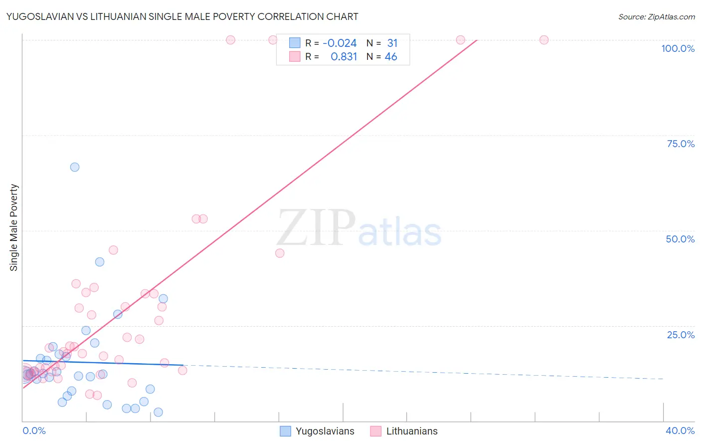 Yugoslavian vs Lithuanian Single Male Poverty