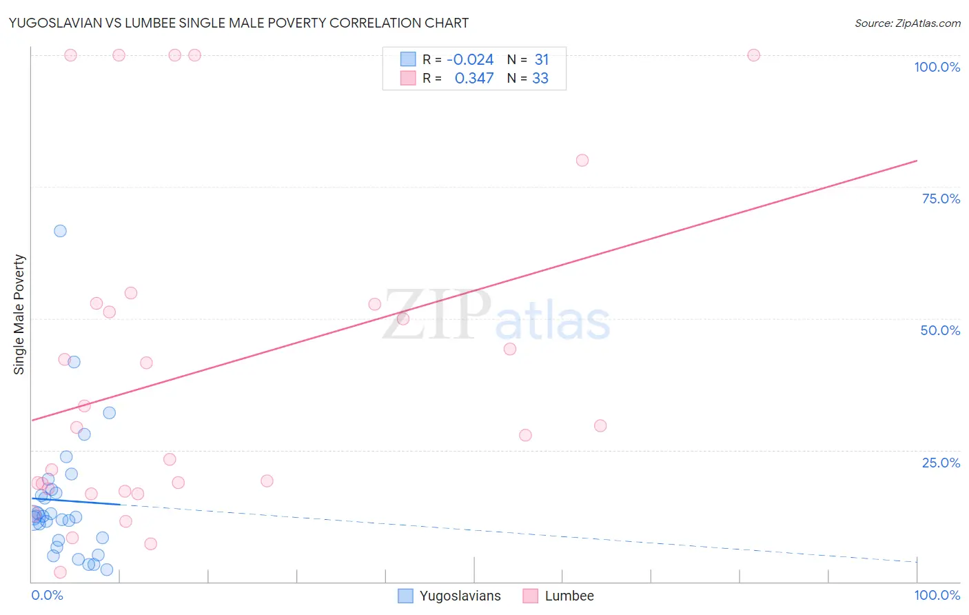 Yugoslavian vs Lumbee Single Male Poverty