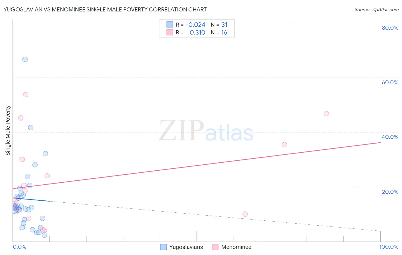 Yugoslavian vs Menominee Single Male Poverty