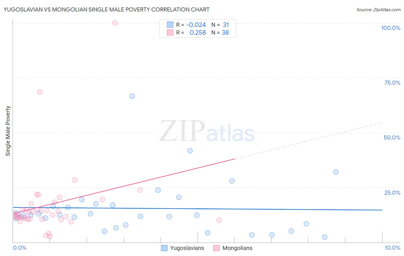 Yugoslavian vs Mongolian Single Male Poverty