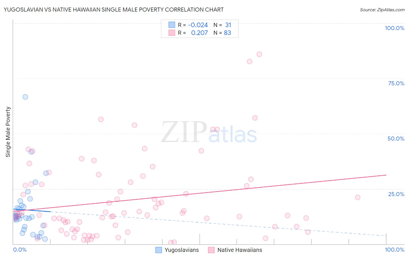 Yugoslavian vs Native Hawaiian Single Male Poverty