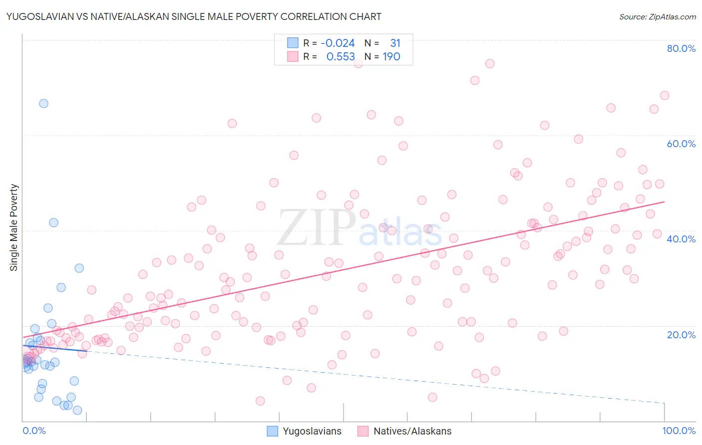 Yugoslavian vs Native/Alaskan Single Male Poverty