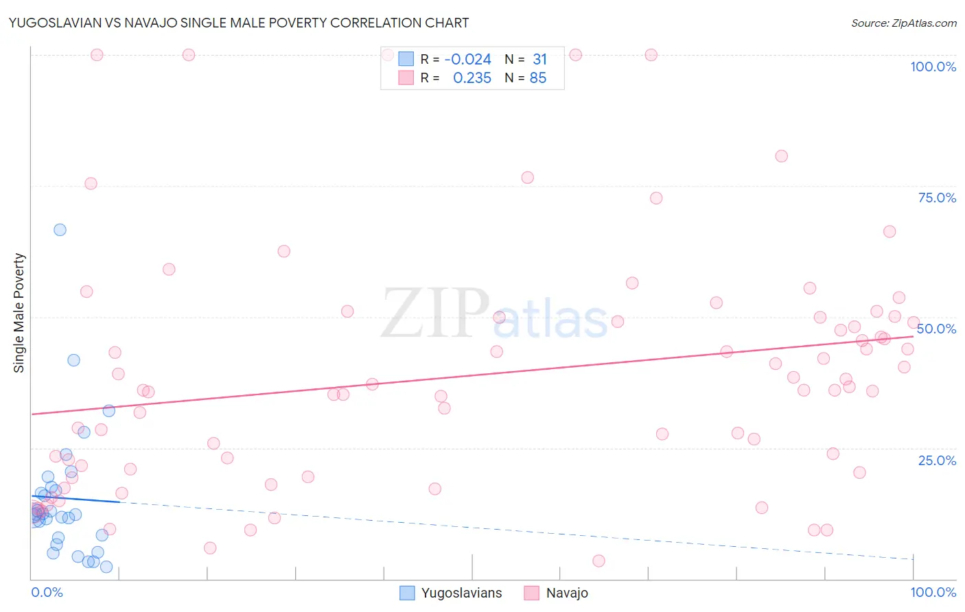 Yugoslavian vs Navajo Single Male Poverty