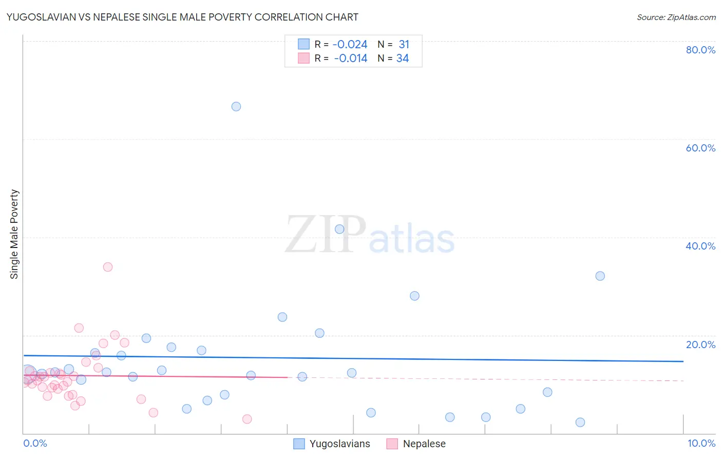 Yugoslavian vs Nepalese Single Male Poverty