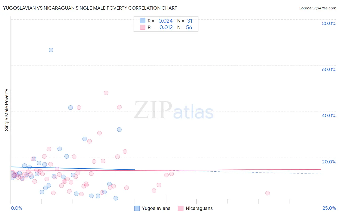 Yugoslavian vs Nicaraguan Single Male Poverty