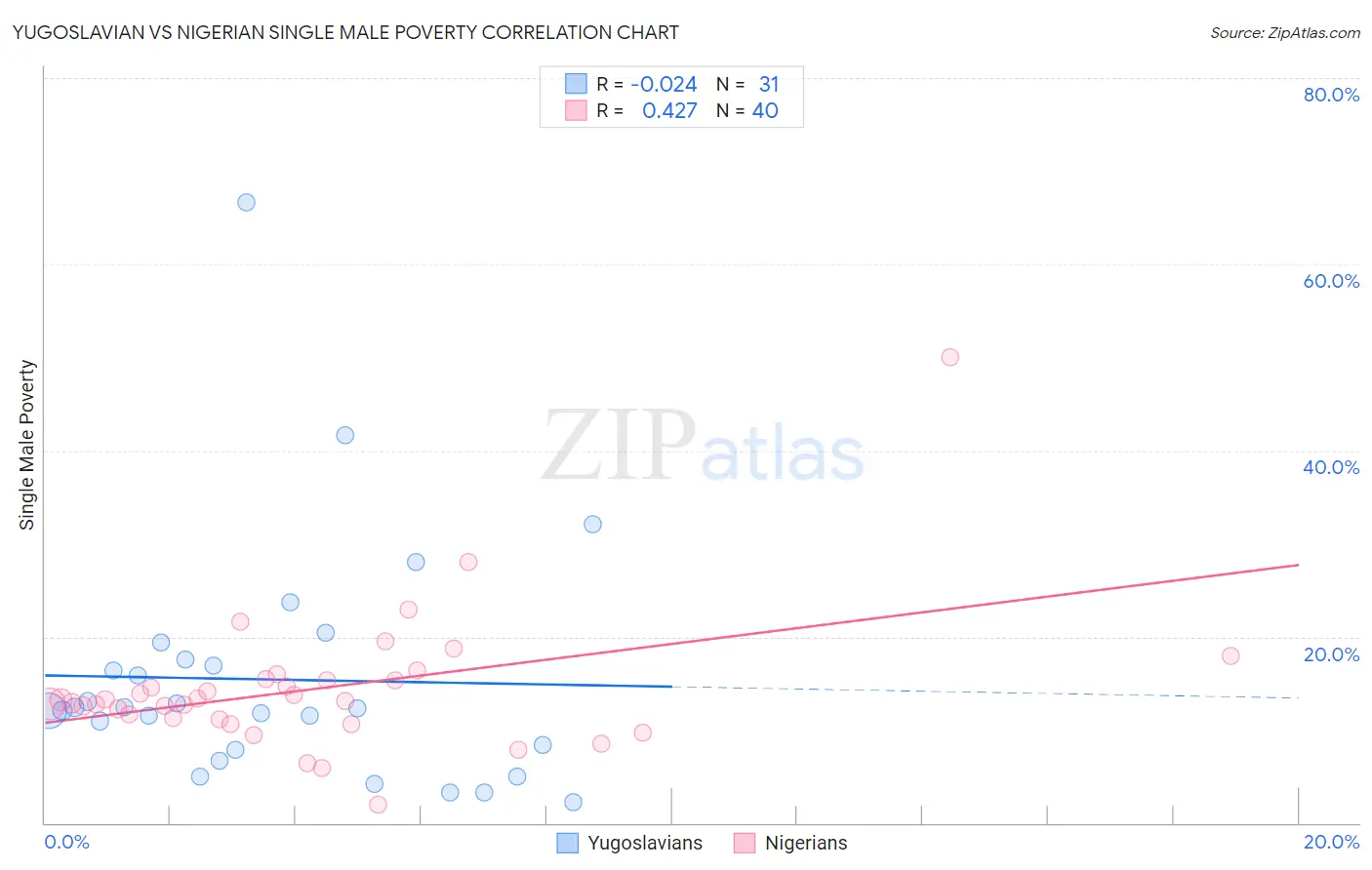 Yugoslavian vs Nigerian Single Male Poverty