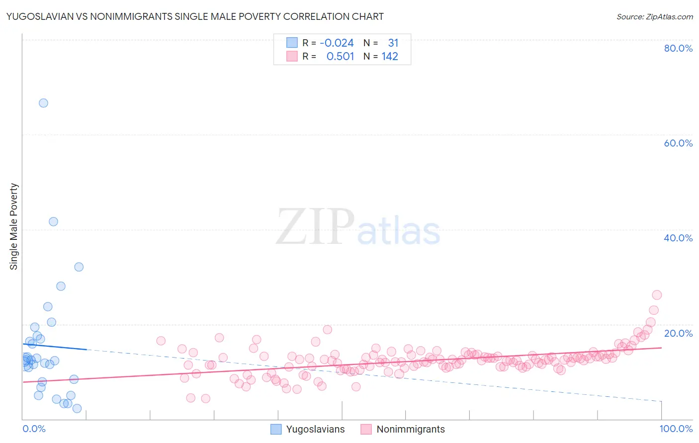 Yugoslavian vs Nonimmigrants Single Male Poverty
