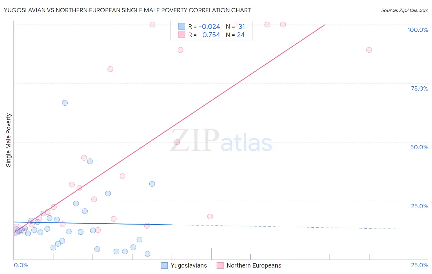 Yugoslavian vs Northern European Single Male Poverty