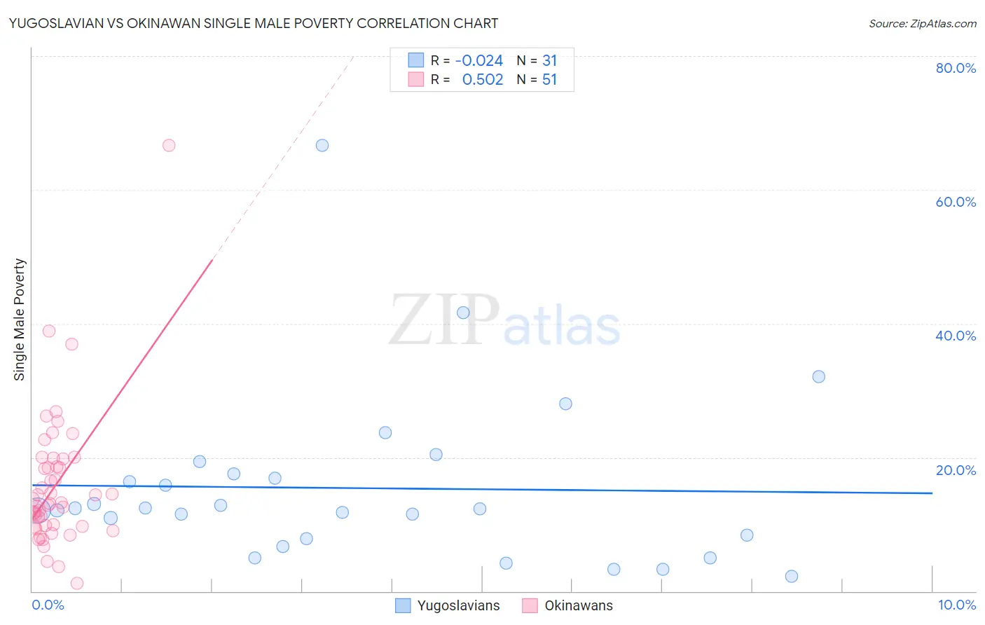 Yugoslavian vs Okinawan Single Male Poverty