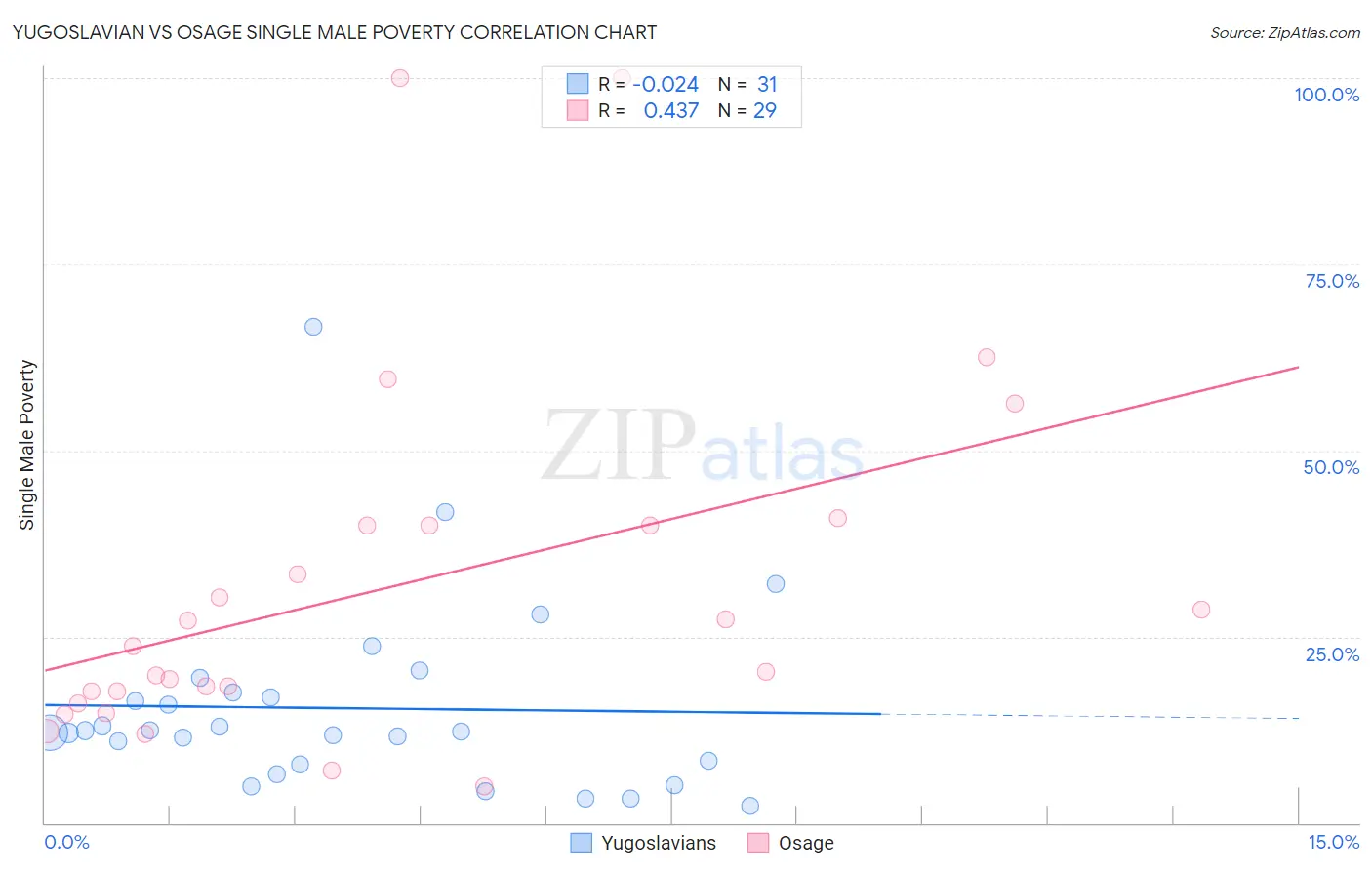 Yugoslavian vs Osage Single Male Poverty