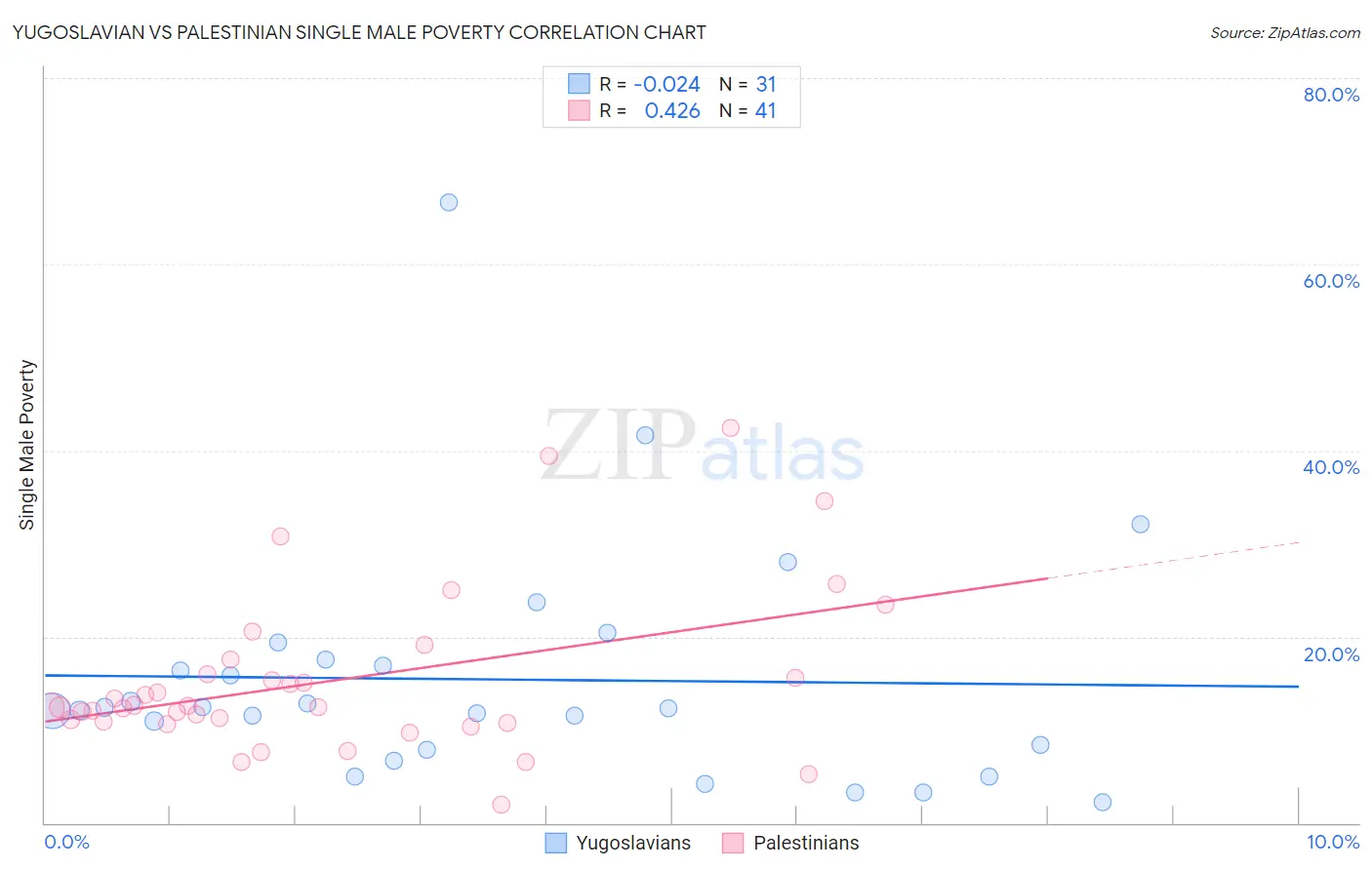 Yugoslavian vs Palestinian Single Male Poverty