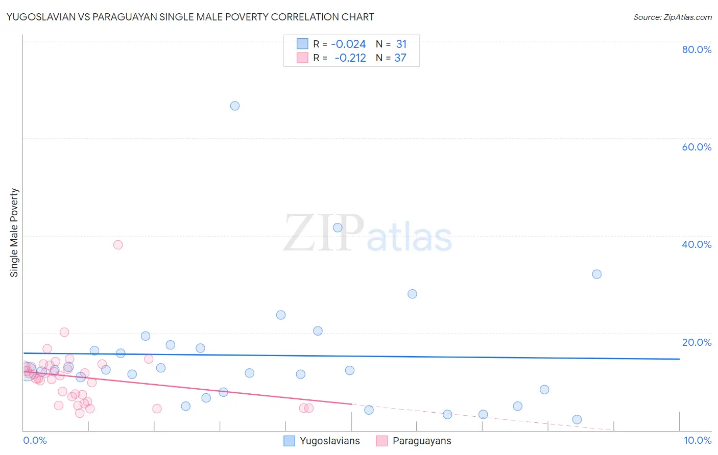 Yugoslavian vs Paraguayan Single Male Poverty